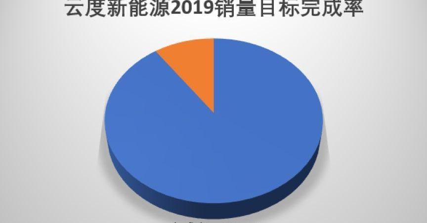 蔚来,小鹏,前途,云度,零跑汽车