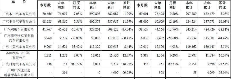比亚迪,广汽集团,吉利汽车,长城,五菱汽车
