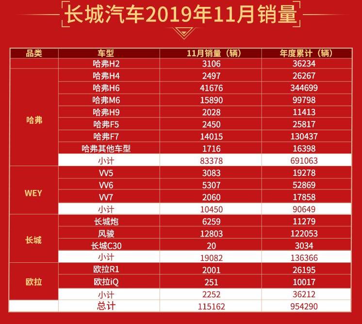 长城,哈弗,欧拉,宝马,哈弗M6