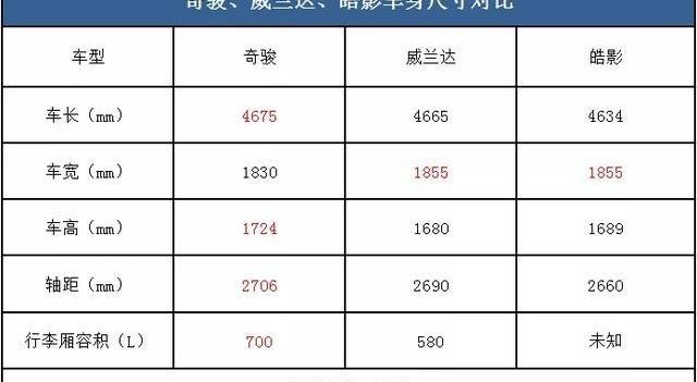 奇骏,皓影,威兰达,本田,丰田