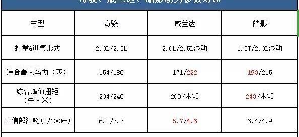 奇骏,皓影,威兰达,本田,丰田