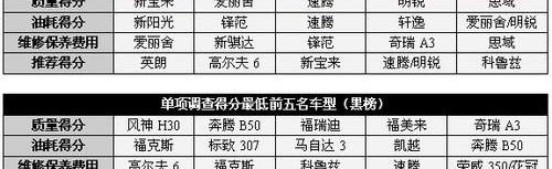 标致,奔腾,马自达,宝马,奔腾B70
