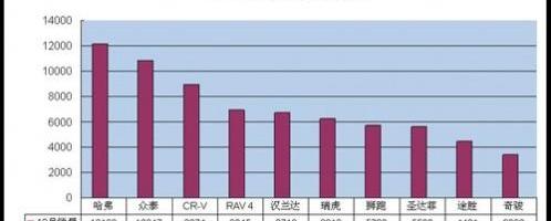哈弗,众泰,汉兰达,汉,本田