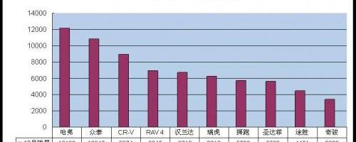 哈弗,众泰,汉兰达,汉,本田