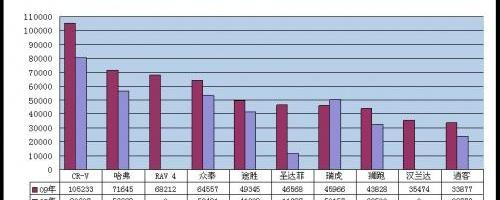 哈弗,众泰,汉兰达,汉,本田