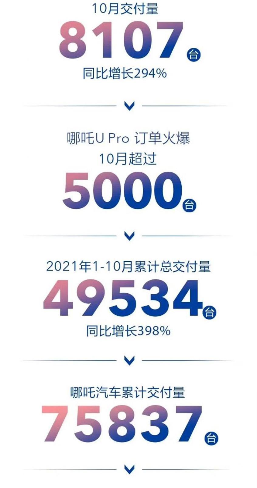 哪吒V,哪吒汽车,哪吒S,哪吒U