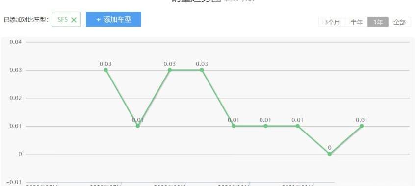 赛力斯SF5,东风,东风小康,世纪,炮