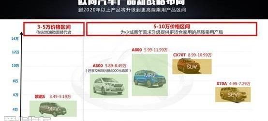 欧诺S,宝骏,风光580,宝骏510,五菱宏光S