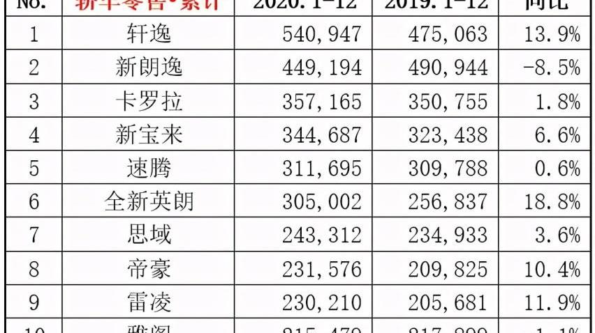 英朗,别克,轩逸,卡罗拉,朗逸