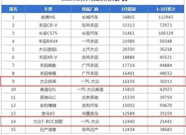 大众,哈弗,哈弗H6,一汽,探歌