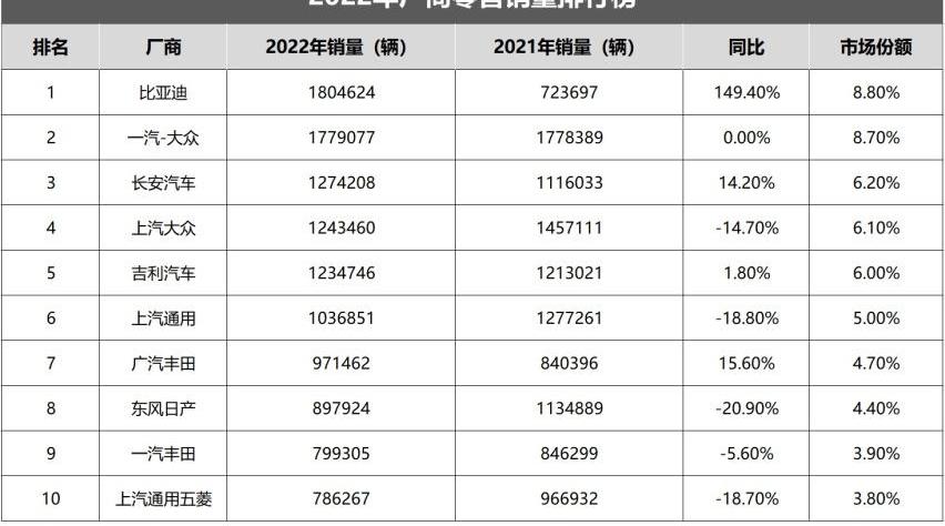 比亚迪,大众,吉利汽车,长安,一汽