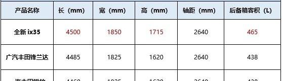 丰田,广汽传祺,现代,北京,锋兰达