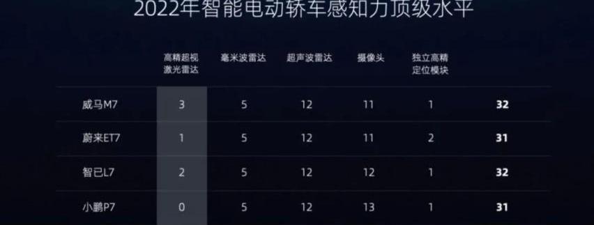 威马M7,特斯拉,小鹏,小鹏P7,奔驰