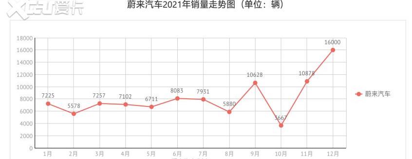 蔚来,小鹏,理想ONE,理想汽车,汉兰达