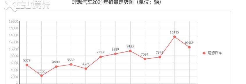 蔚来,小鹏,理想ONE,理想汽车,汉兰达