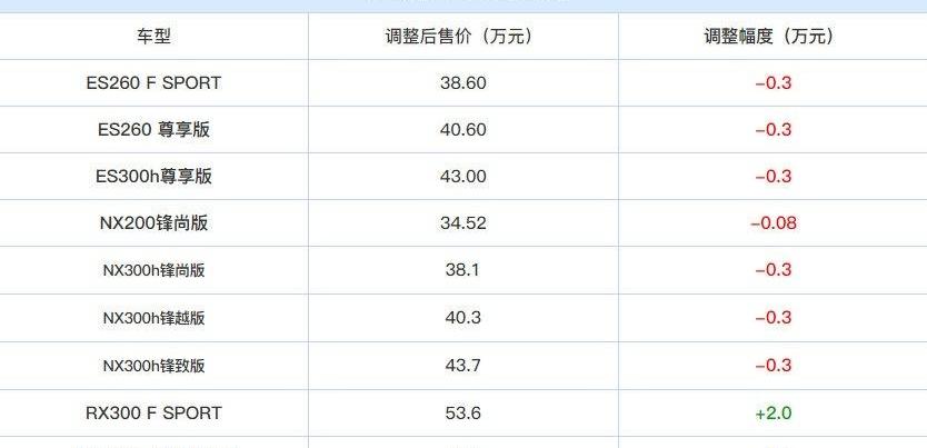 雷克萨斯,保时捷