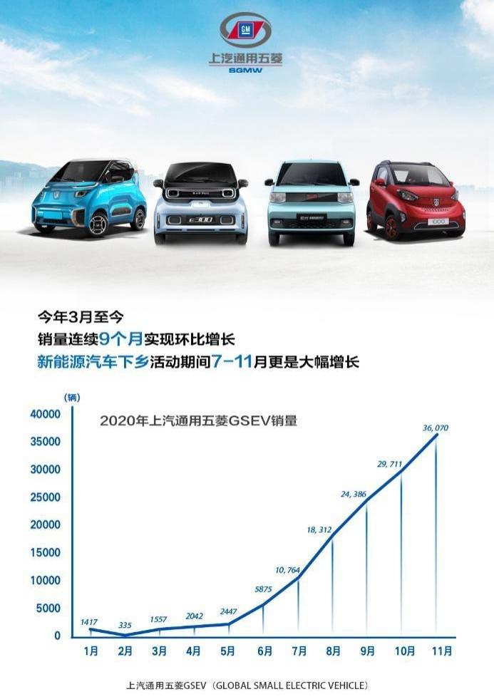 MINI,宏光MINIEV,宝骏
