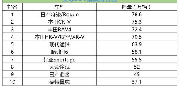 奇骏,RAV4荣放,东风,日产
