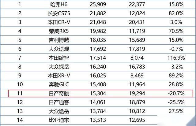 奇骏,日产,探岳,丰田,RAV4荣放