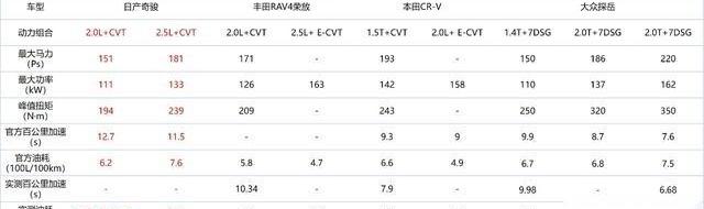 奇骏,日产,探岳,丰田,RAV4荣放