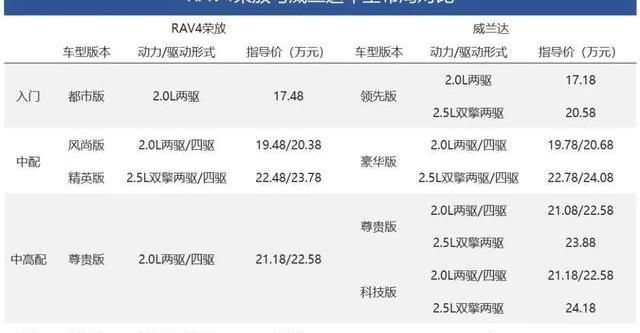 威兰达,RAV4荣放,丰田,一汽,昂科威