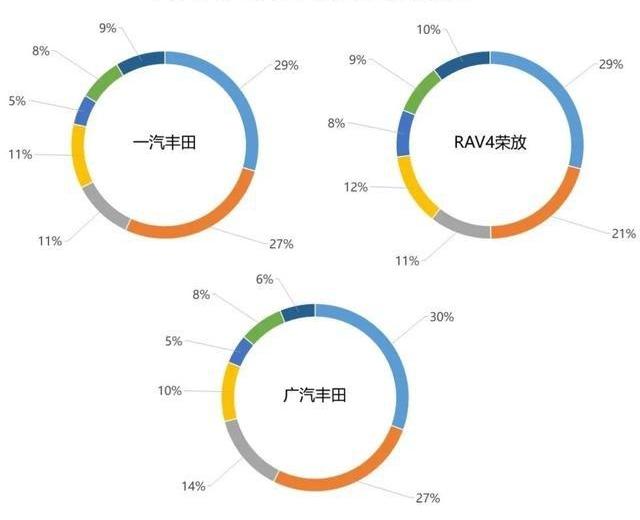 威兰达,RAV4荣放,丰田,一汽,昂科威
