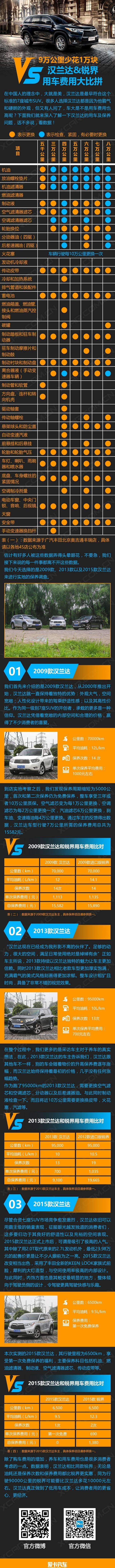 汉兰达,汉,锐界,理念