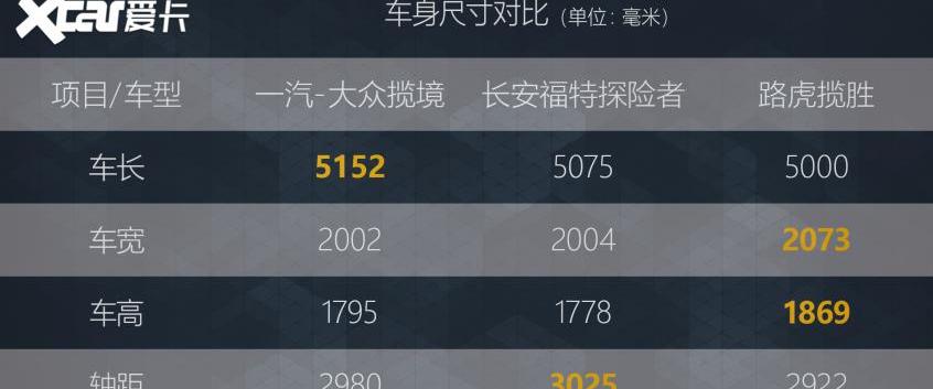 汉兰达,汉,大众,揽境,探险者