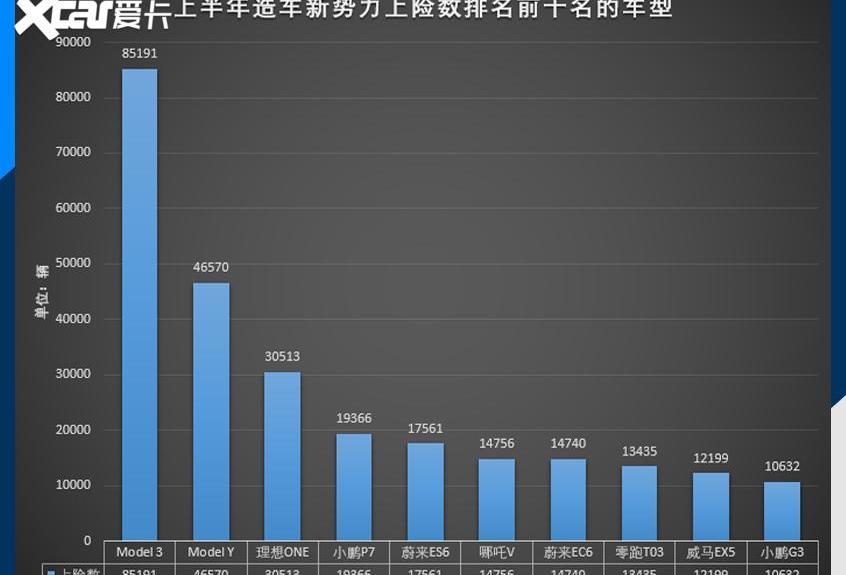 蔚来,小鹏,特斯拉,理想ONE,Model Y