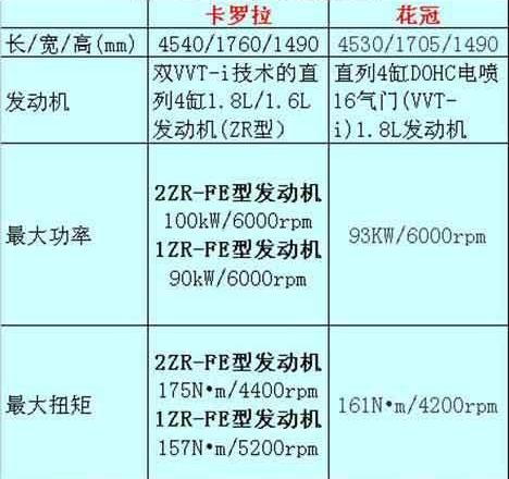 卡罗拉,丰田,一汽,北京