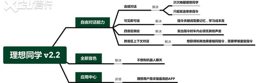 理想ONE,发现,小鹏,特斯拉,蔚来