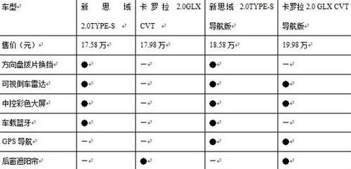 思域,卡罗拉,本田,东风,丰田