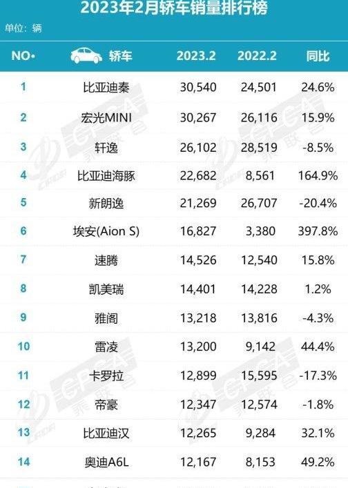 比亚迪,海豚,特斯拉,汉,雅阁