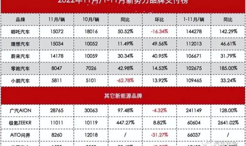 蔚来,极氪,哪吒汽车,小鹏,比亚迪