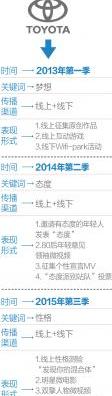 丰田,世纪,卡罗拉,雷凌,理念