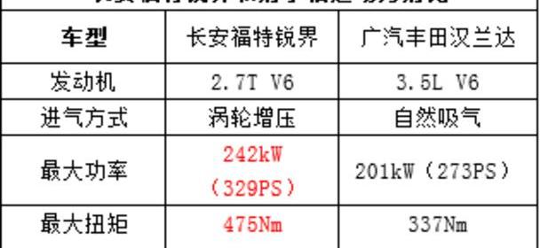 锐界,长安,福特,汉兰达,汉
