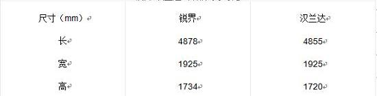 福特,锐界,长安,汉兰达,汉