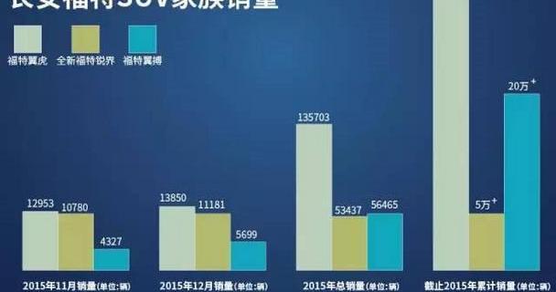 福特,长安,锐界,世纪