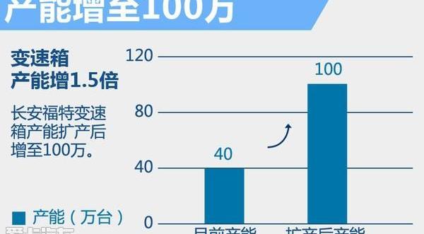 福特,长安,锐界,福睿斯,福克斯