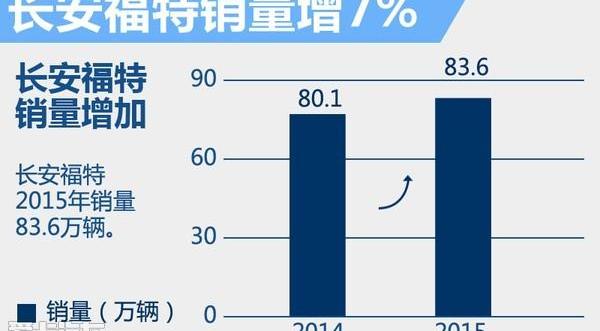 福特,长安,锐界,福睿斯,福克斯