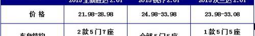 胜达,汉兰达,汉,锐界,昂科威