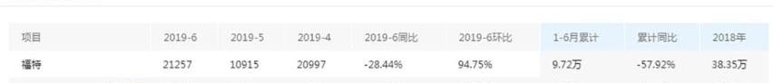 福特,长安,福克斯,锐界,福睿斯