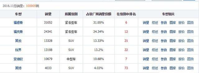 福特,长安,福克斯,锐界,福睿斯
