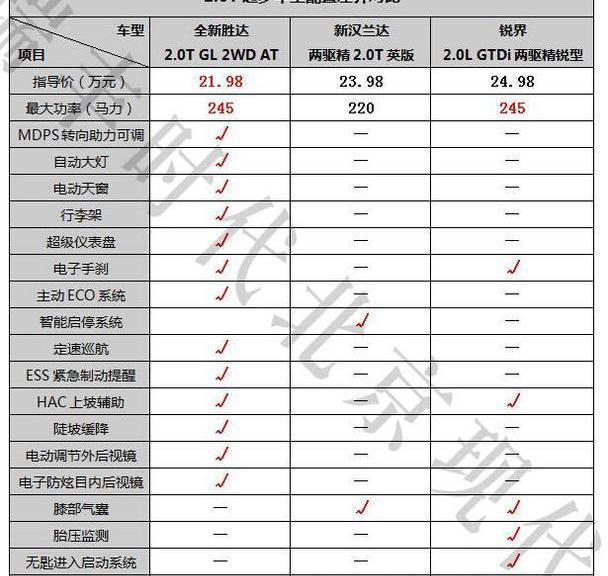 胜达,汉兰达,汉,锐界,北京