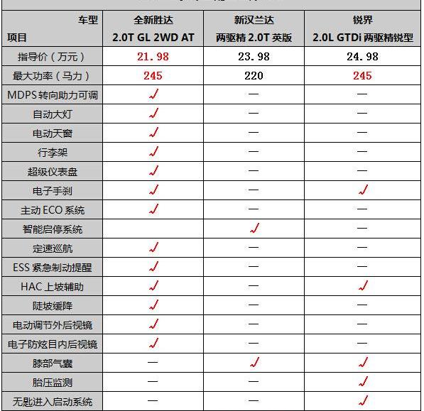 胜达,北京,现代,汉兰达,汉