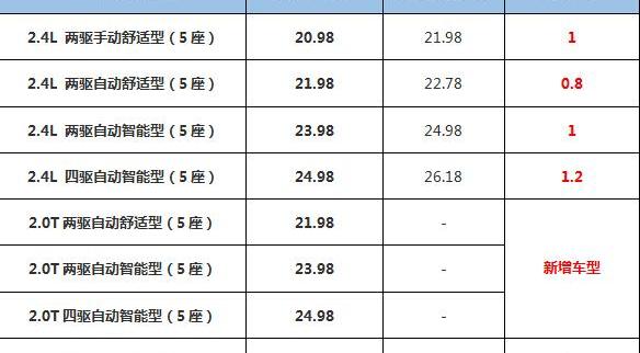 现代,胜达,北京,汉兰达,汉