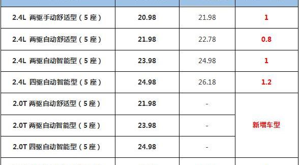 现代,胜达,北京,汉兰达,汉