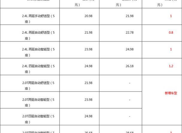 现代,胜达,北京,汉兰达,汉