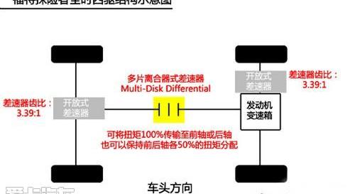 探险者,福特,锐界,汉,远程
