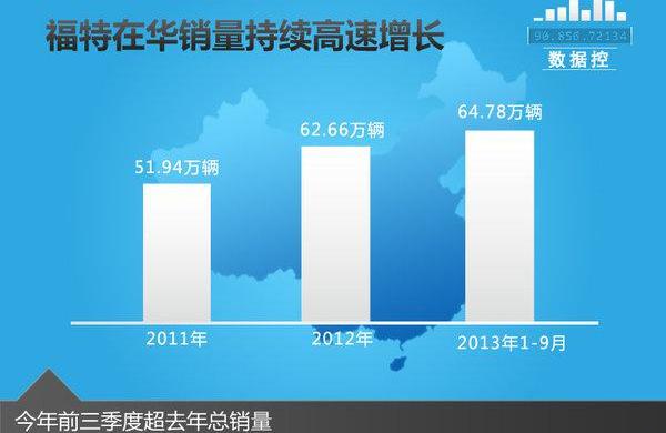 福特,阿斯顿·马丁,锐界,福克斯,探险者